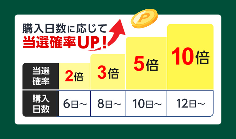 購入日数によって当せん確率アップ！1,000名様にデルカポイント最大5,000円分！（2024年7月） | 競輪投票は【楽天Kドリームス】