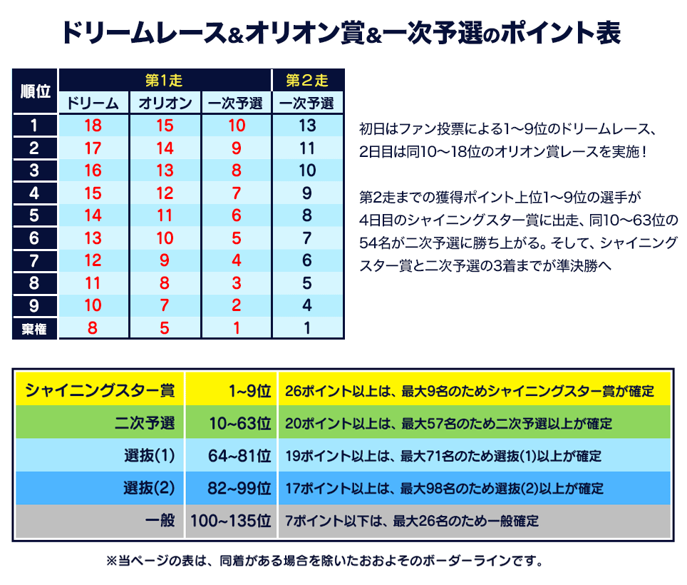 第64回 オールスター競輪 いわき平競輪g 特設サイト 競輪投票は Kドリームス