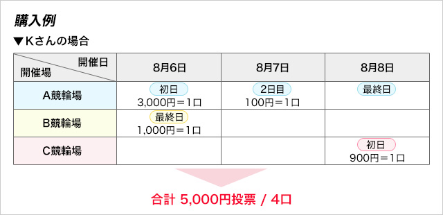 購入例