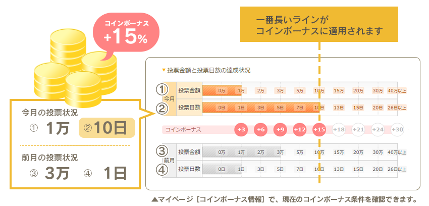マイページ［コインボーナス情報］で、現在のコインボーナス条件を確認できます。