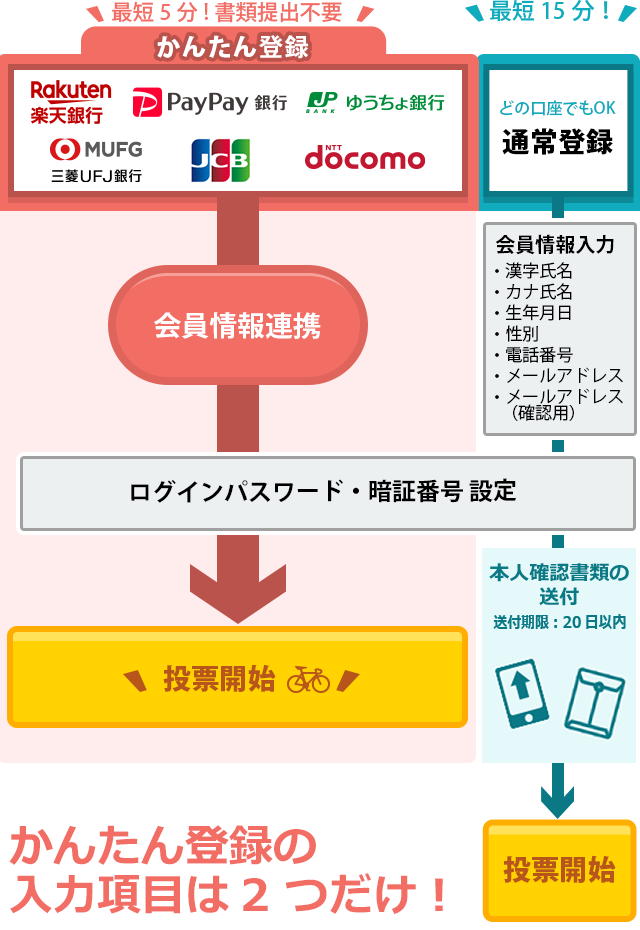 Kドリームスへの会員登録 競輪投票は ｋドリームス