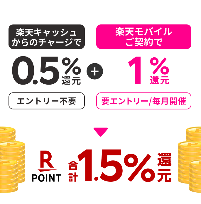 楽天キャッシュからのチャージで0.5%還元[エントリー不要]+楽天モバイルご契約で1%還元[要エントリー/毎月開催]=楽天ポイント合計1.5%還元