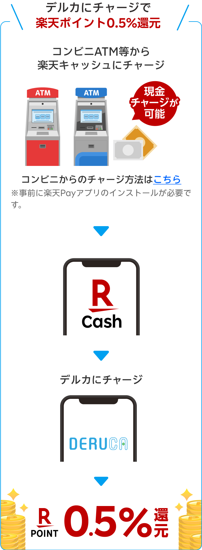 デルカにチャージで楽天ポイント0.5%還元 コンビニATM等から楽天キャッシュにチャージ→デルカにチャージ
