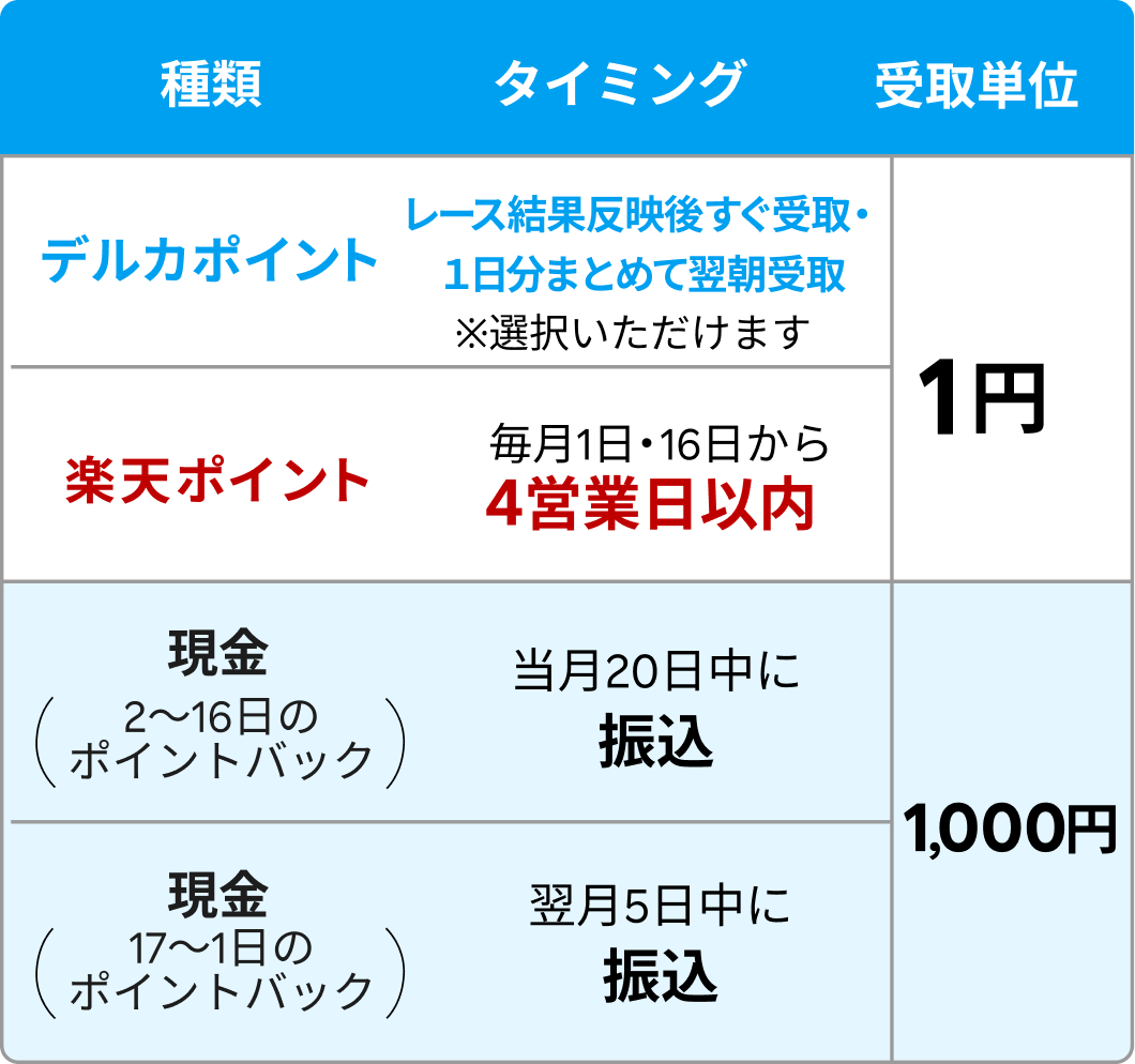 自動受取(決まった日付で受取る場合)