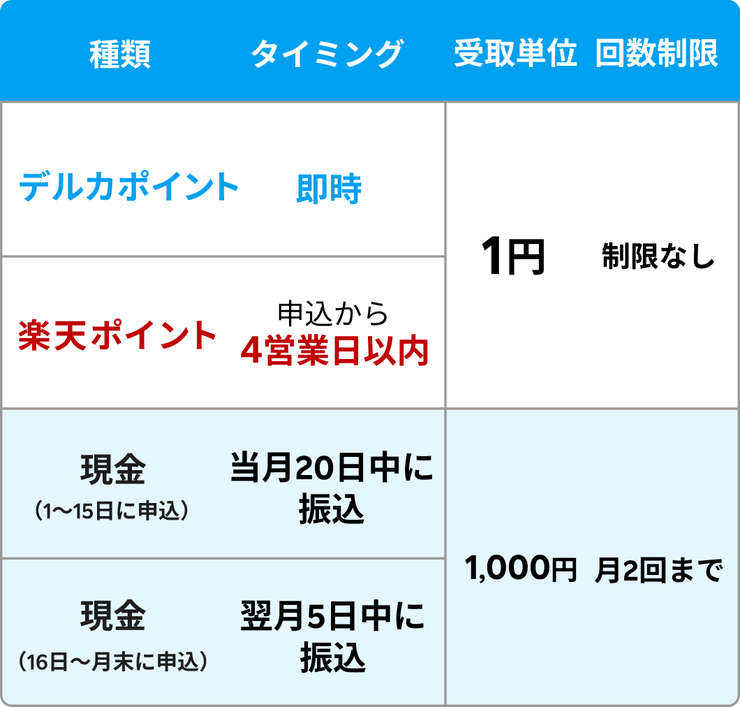 受取申込(お好きなタイミングで受取る場合)