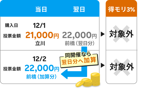 得モリの対象とならない場合