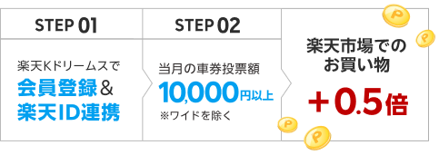 +0.5倍の条件のステップ